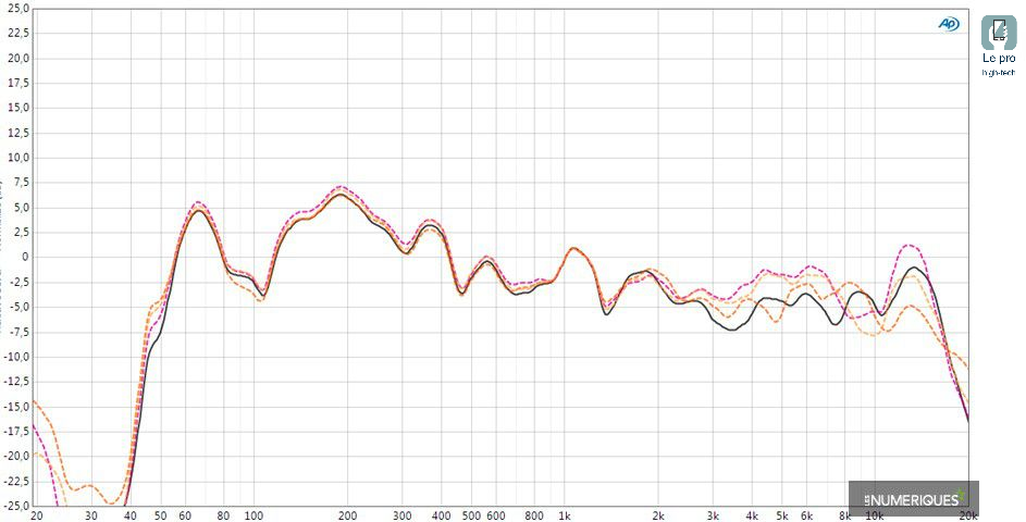 Courbes de réponse fréquentielle de la SoundLink Revolve à 0° (noir), 90° (orange pâle), 180° (rose) et 270° (orange).